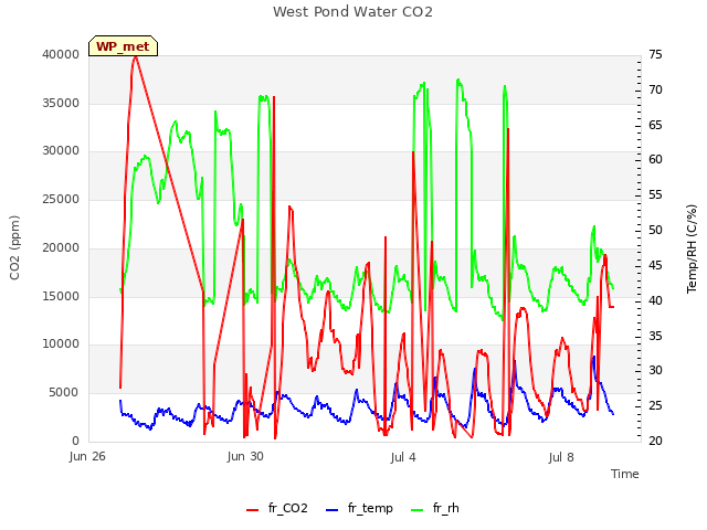 Explore the graph:West Pond Water CO2 in a new window