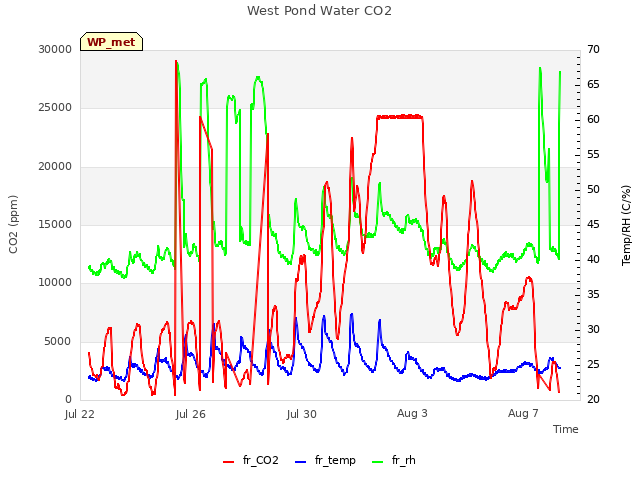 Explore the graph:West Pond Water CO2 in a new window