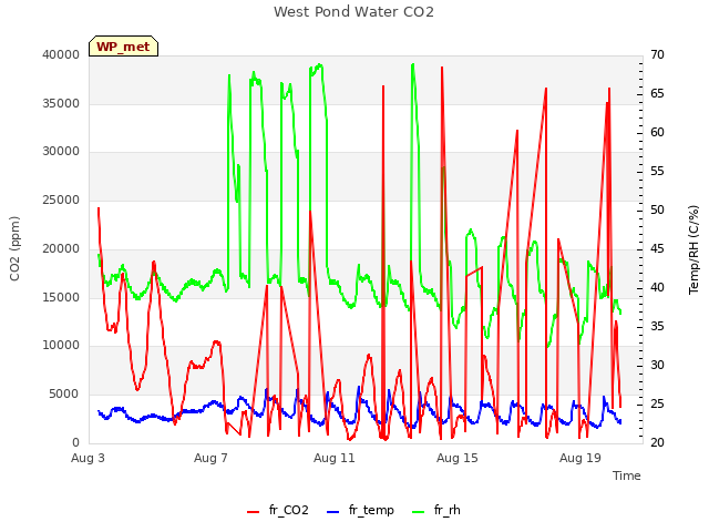 Explore the graph:West Pond Water CO2 in a new window