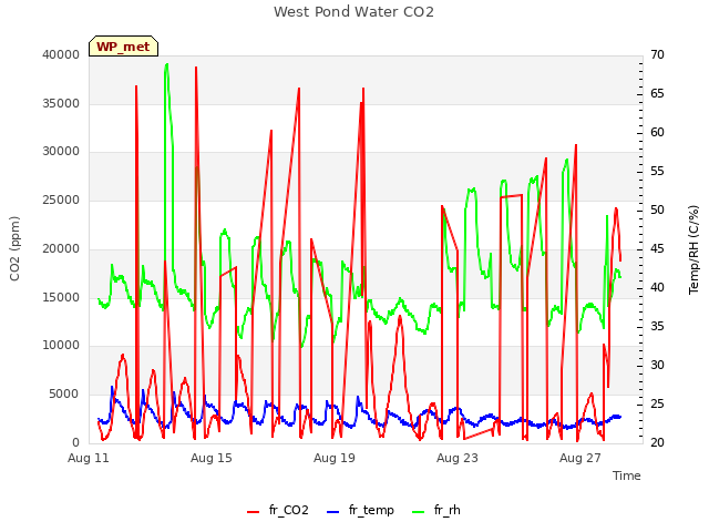 Explore the graph:West Pond Water CO2 in a new window