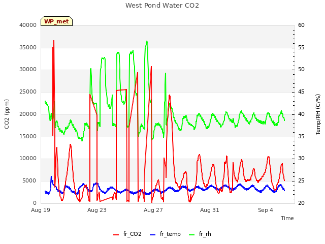 Explore the graph:West Pond Water CO2 in a new window