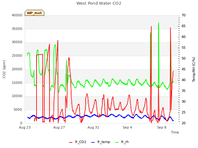 Explore the graph:West Pond Water CO2 in a new window