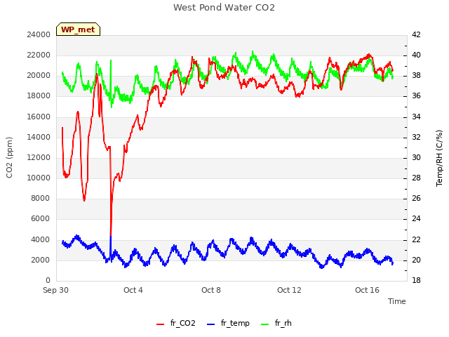 Explore the graph:West Pond Water CO2 in a new window