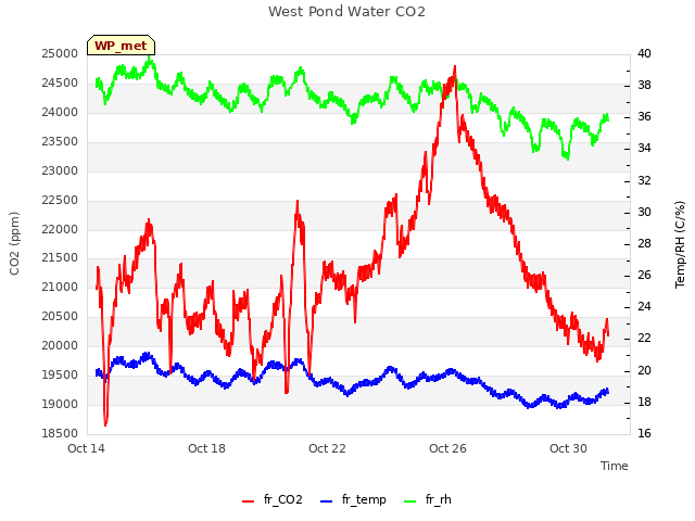 Explore the graph:West Pond Water CO2 in a new window