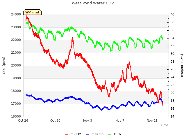 Explore the graph:West Pond Water CO2 in a new window