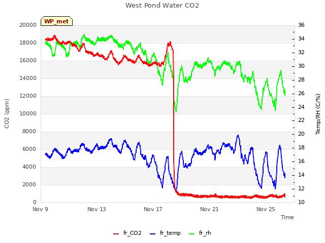 Explore the graph:West Pond Water CO2 in a new window