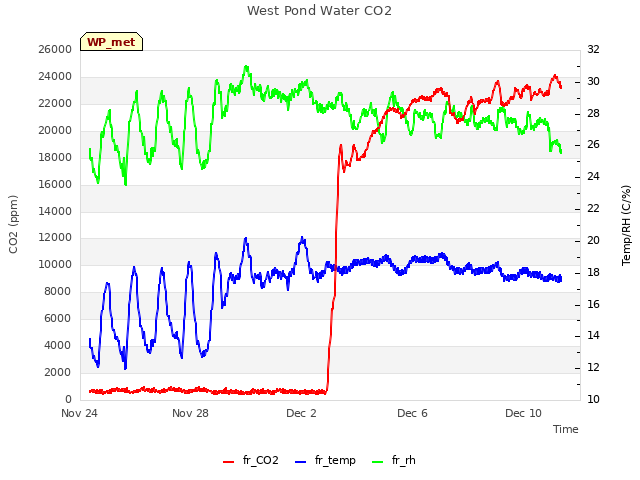 Explore the graph:West Pond Water CO2 in a new window