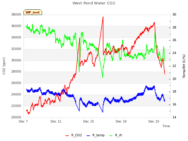 Explore the graph:West Pond Water CO2 in a new window