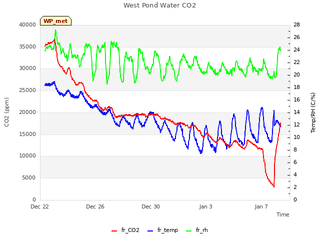 Explore the graph:West Pond Water CO2 in a new window