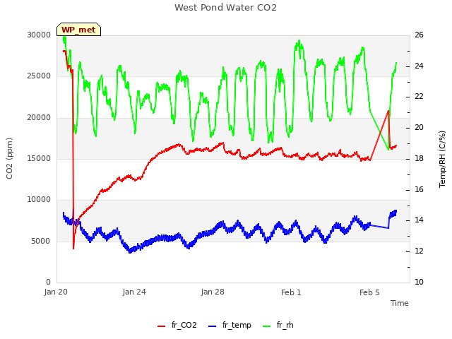 Explore the graph:West Pond Water CO2 in a new window