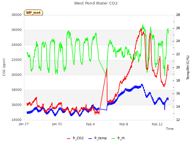 Explore the graph:West Pond Water CO2 in a new window