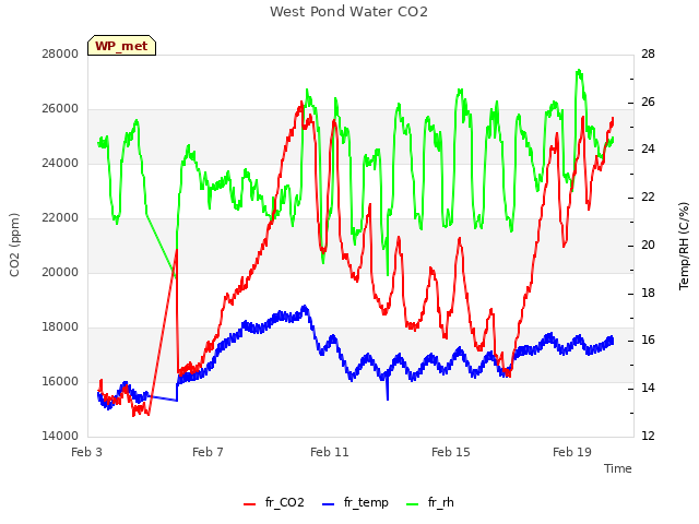 Explore the graph:West Pond Water CO2 in a new window