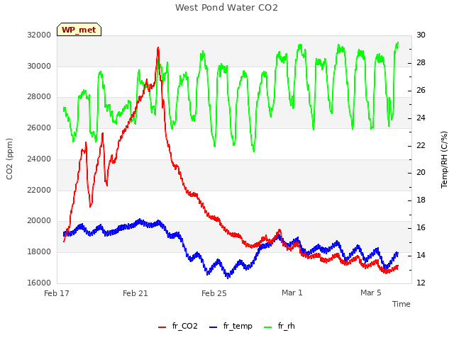Explore the graph:West Pond Water CO2 in a new window