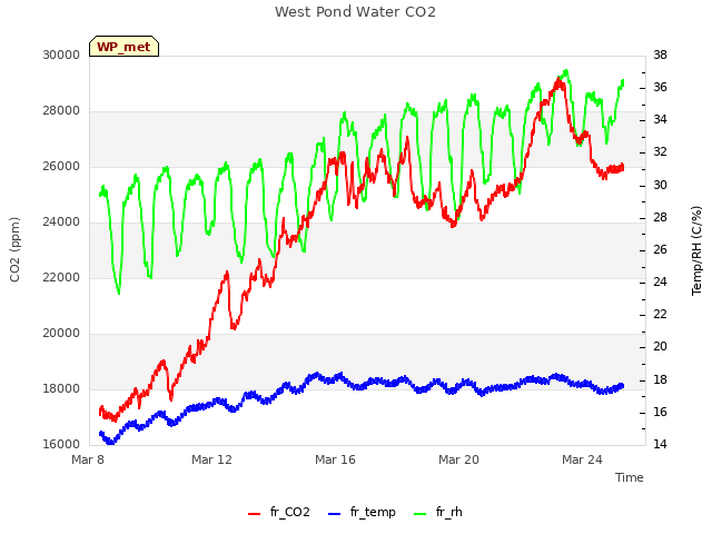 Explore the graph:West Pond Water CO2 in a new window