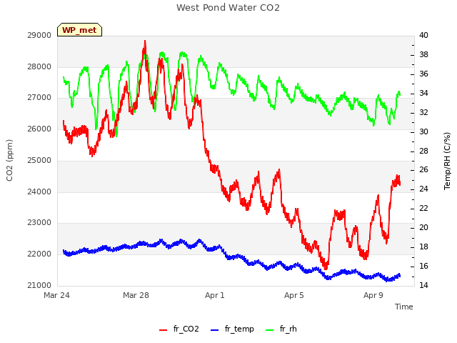Explore the graph:West Pond Water CO2 in a new window