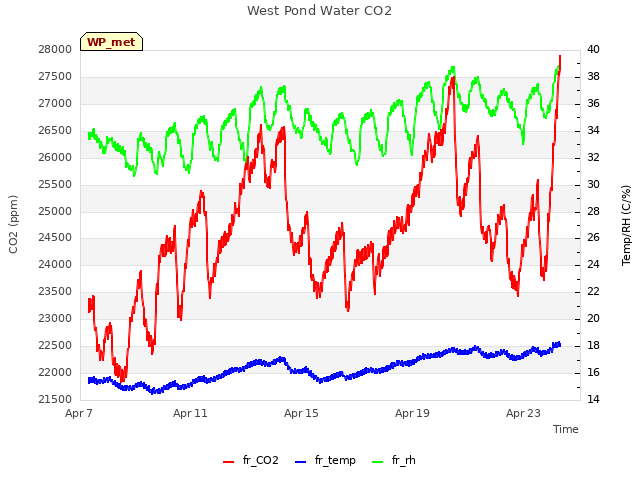 Explore the graph:West Pond Water CO2 in a new window