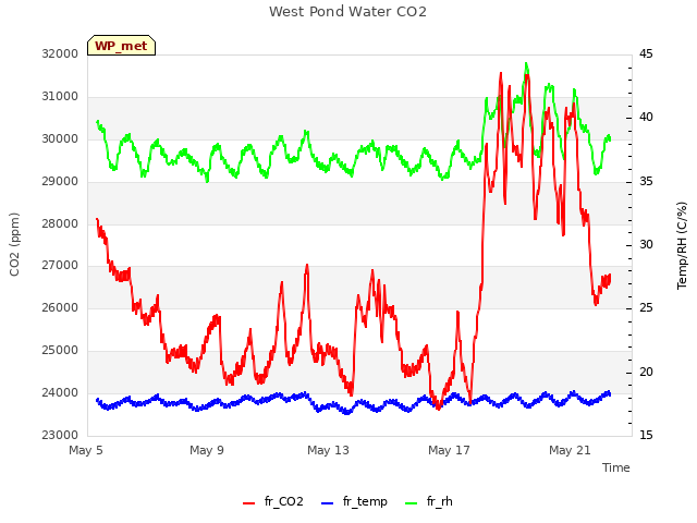 Explore the graph:West Pond Water CO2 in a new window