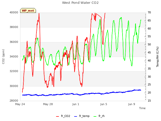 Explore the graph:West Pond Water CO2 in a new window