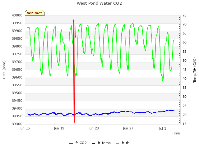 Explore the graph:West Pond Water CO2 in a new window