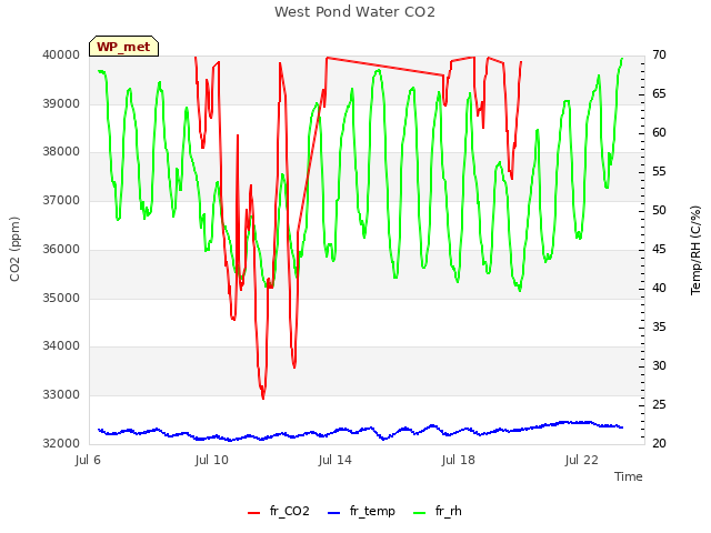 Explore the graph:West Pond Water CO2 in a new window