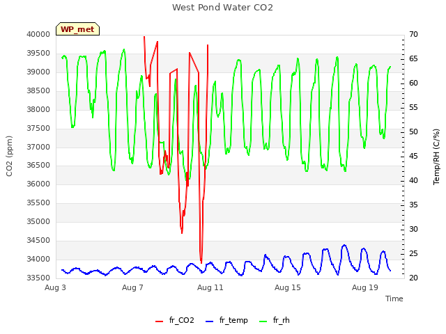 Explore the graph:West Pond Water CO2 in a new window