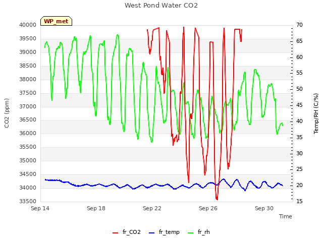 Explore the graph:West Pond Water CO2 in a new window