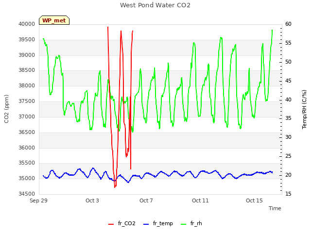 Explore the graph:West Pond Water CO2 in a new window