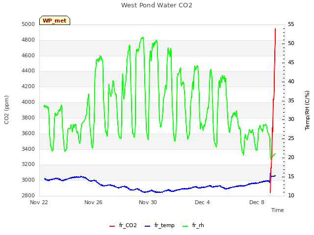 Explore the graph:West Pond Water CO2 in a new window