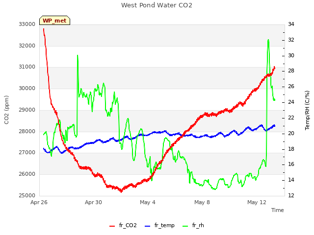 Explore the graph:West Pond Water CO2 in a new window