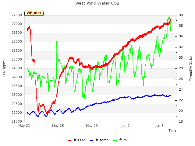 Explore the graph:West Pond Water CO2 in a new window
