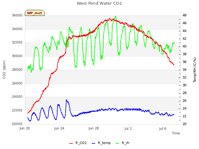 Explore the graph:West Pond Water CO2 in a new window