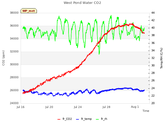 Explore the graph:West Pond Water CO2 in a new window