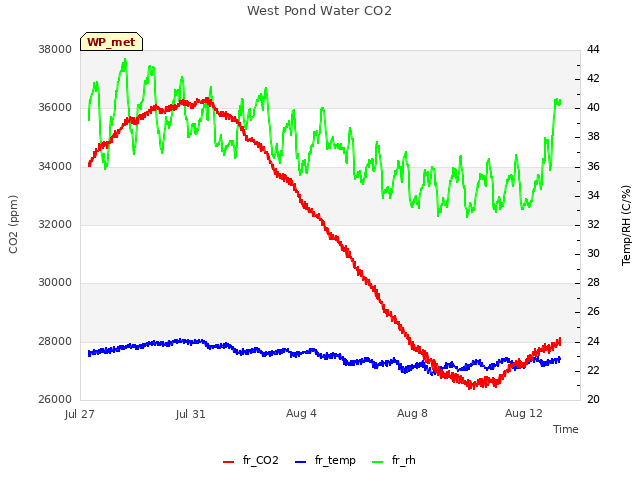 Explore the graph:West Pond Water CO2 in a new window