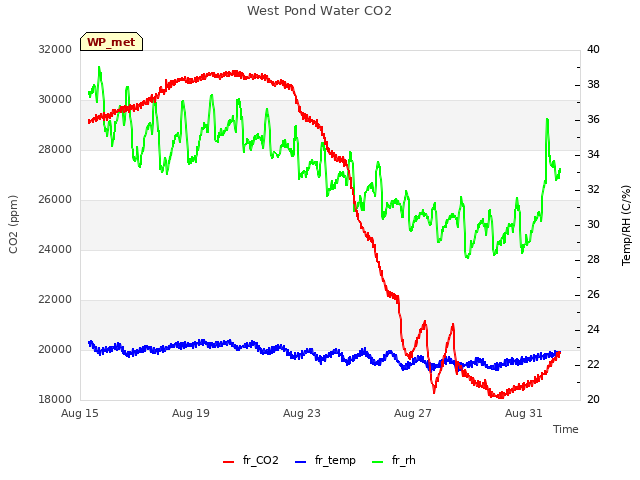 Explore the graph:West Pond Water CO2 in a new window