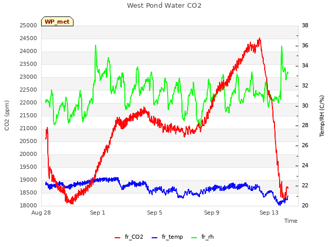 Explore the graph:West Pond Water CO2 in a new window