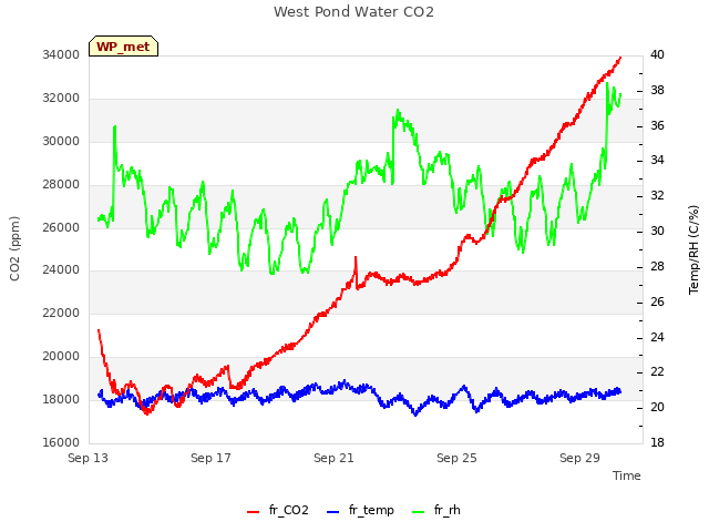 Explore the graph:West Pond Water CO2 in a new window