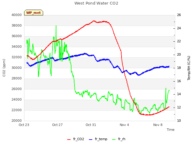 Explore the graph:West Pond Water CO2 in a new window