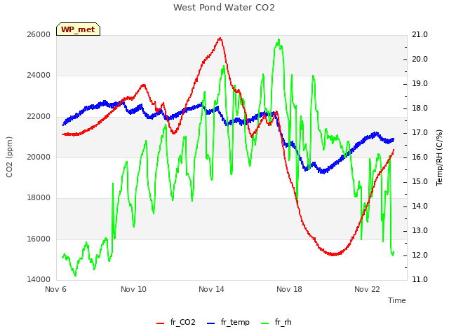 Explore the graph:West Pond Water CO2 in a new window