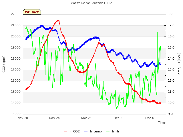 Explore the graph:West Pond Water CO2 in a new window