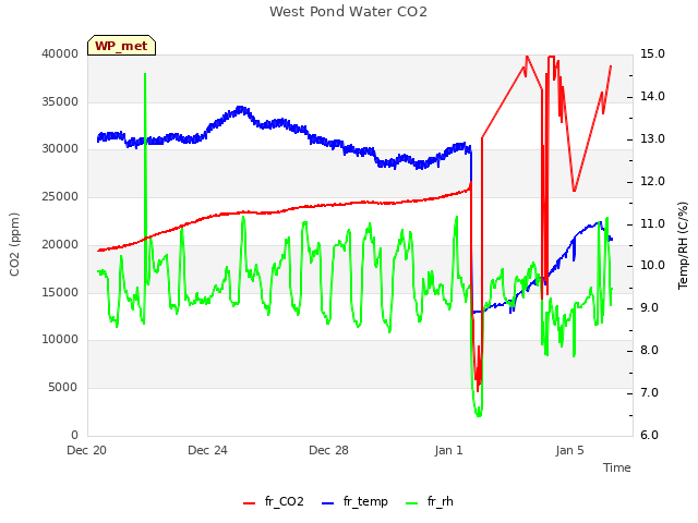 Explore the graph:West Pond Water CO2 in a new window