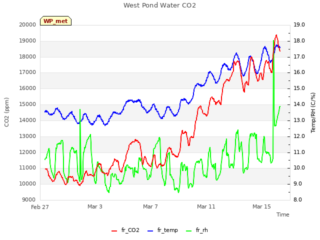 Explore the graph:West Pond Water CO2 in a new window