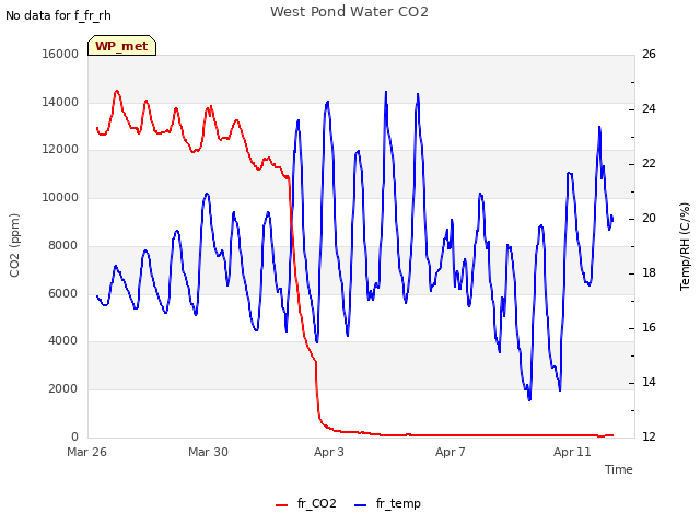 Explore the graph:West Pond Water CO2 in a new window