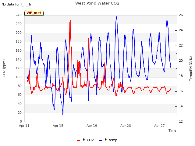 Explore the graph:West Pond Water CO2 in a new window