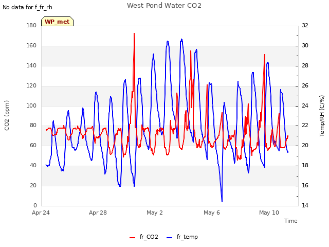 Explore the graph:West Pond Water CO2 in a new window