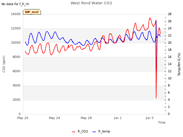 Explore the graph:West Pond Water CO2 in a new window