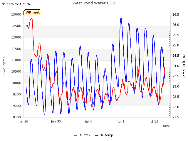 Explore the graph:West Pond Water CO2 in a new window