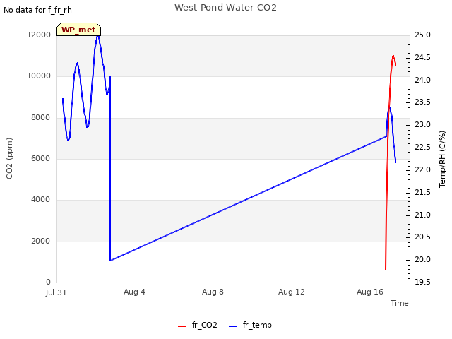 Explore the graph:West Pond Water CO2 in a new window