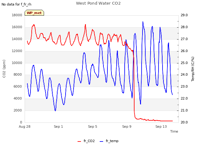 Explore the graph:West Pond Water CO2 in a new window