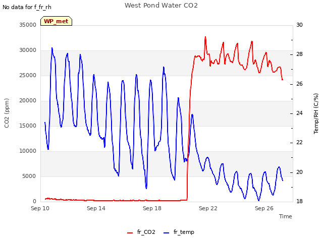 Explore the graph:West Pond Water CO2 in a new window