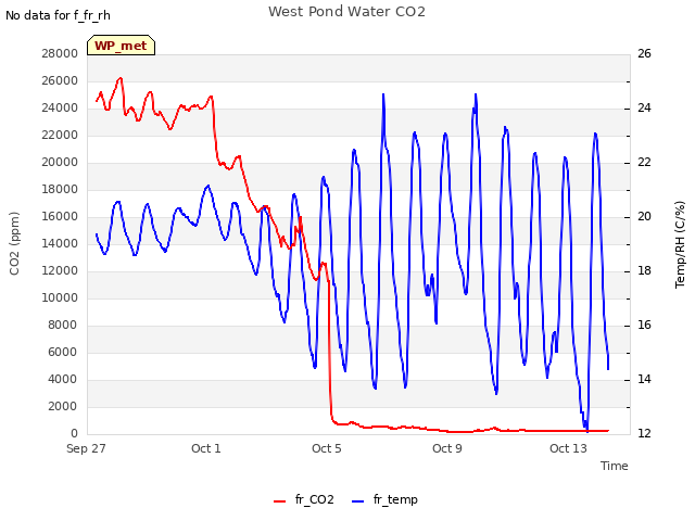 Explore the graph:West Pond Water CO2 in a new window